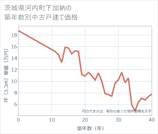 茨城県河内町下加納の築年数別の中古戸建て坪単価