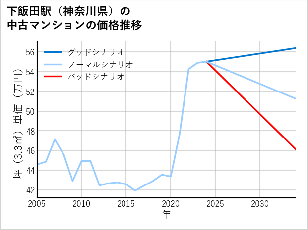 下飯田駅（神奈川県）の中古マンション価格推移