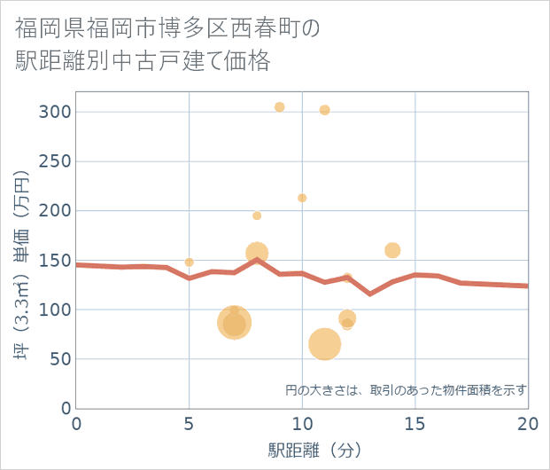 福岡県福岡市博多区西春町の徒歩距離別の中古戸建て坪単価
