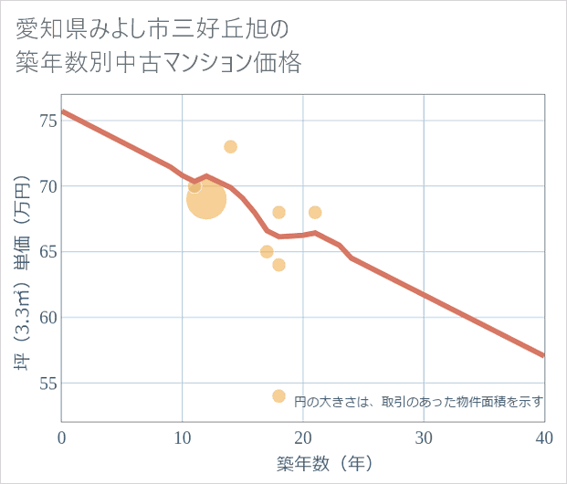 愛知県みよし市三好丘旭の築年数別の中古マンション坪単価