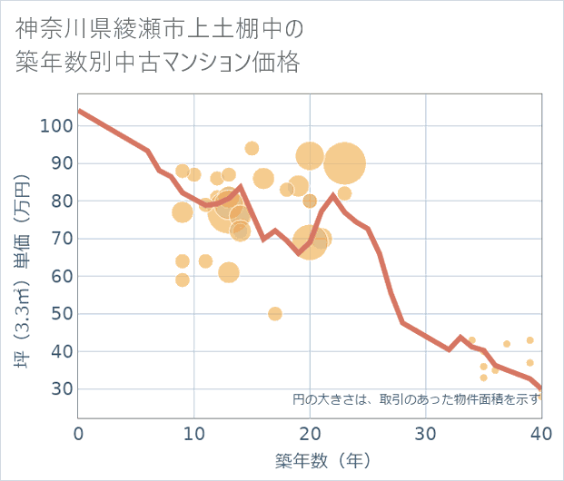 神奈川県綾瀬市上土棚中の築年数別の中古マンション坪単価