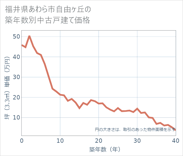 福井県あわら市自由ケ丘の築年数別の中古戸建て坪単価