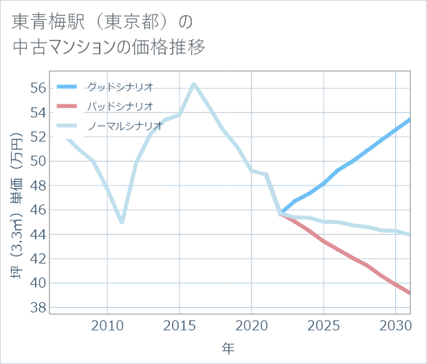東青梅駅(東京都)の中古マンション価格推移