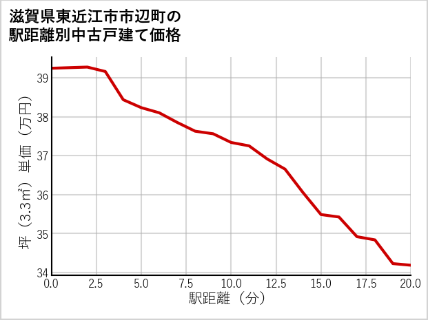 滋賀県東近江市市辺町の徒歩距離別の中古戸建て坪単価