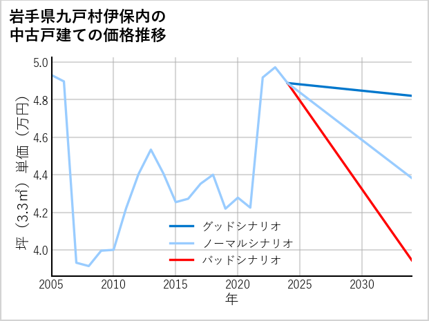 岩手県九戸村伊保内の中古戸建て価格推移
