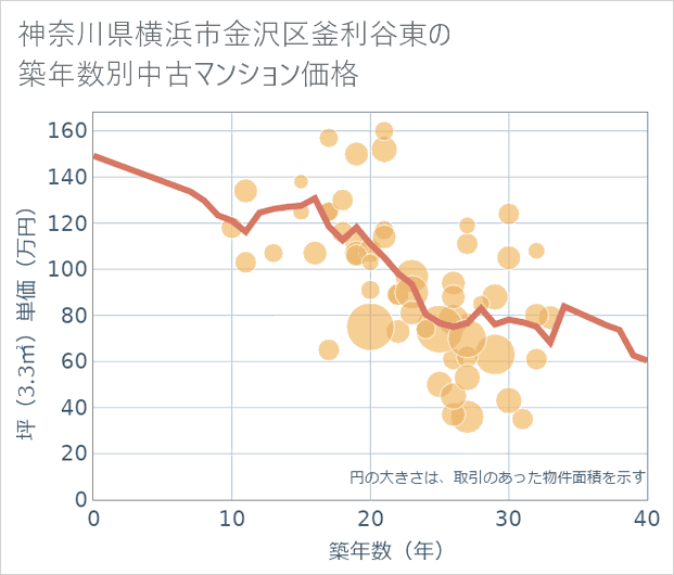 神奈川県横浜市金沢区釜利谷東の築年数別の中古マンション坪単価