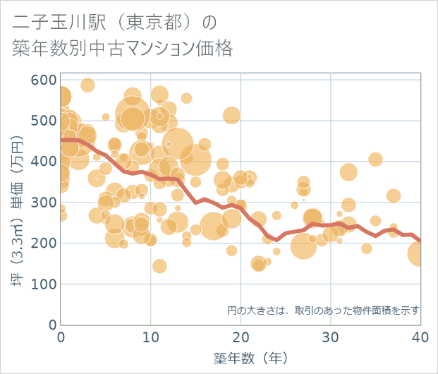 二子玉川駅(東京都)の築年数別の中古マンション坪単価