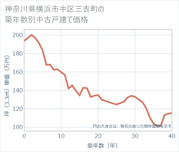 神奈川県横浜市中区三吉町の築年数別の中古戸建て坪単価