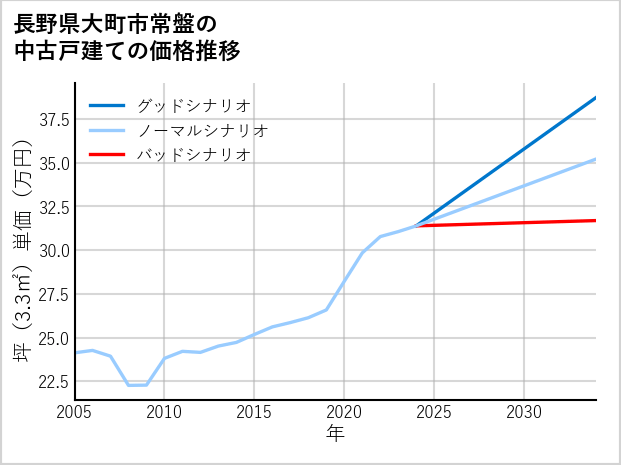 長野県大町市常盤の中古戸建て価格推移