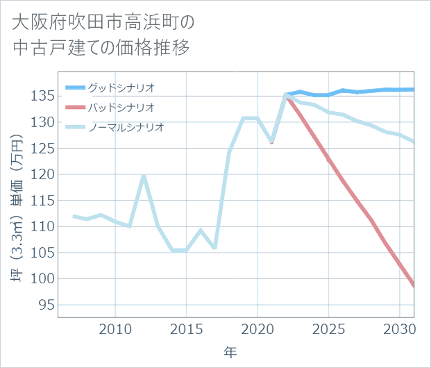 大阪府吹田市高浜町の中古戸建て価格推移