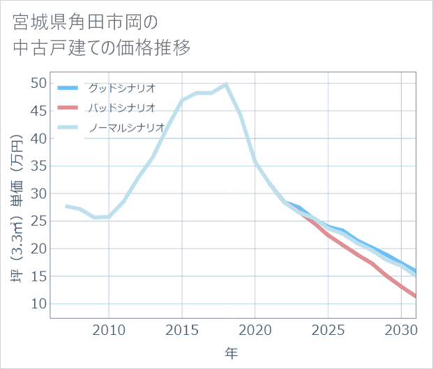 宮城県角田市岡の中古戸建て価格推移