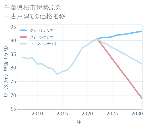 千葉県柏市伊勢原の中古戸建て価格推移