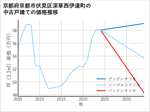 京都府京都市伏見区深草西伊達町の中古戸建て価格推移