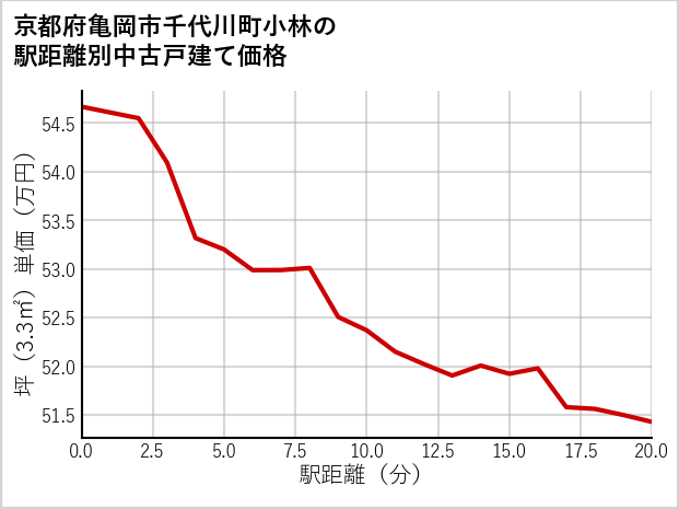 京都府亀岡市千代川町小林の徒歩距離別の中古戸建て坪単価