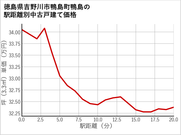 徳島県吉野川市鴨島町鴨島の徒歩距離別の中古戸建て坪単価