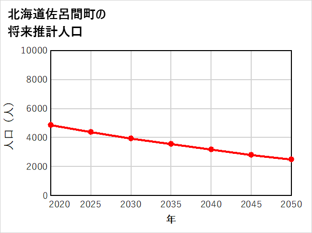 佐呂間町の将来推計人口