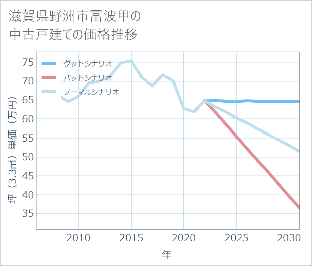 滋賀県野洲市冨波甲の中古戸建て価格推移
