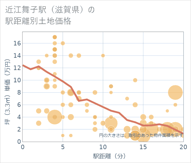 近江舞子駅(滋賀県)の徒歩距離別の土地坪単価