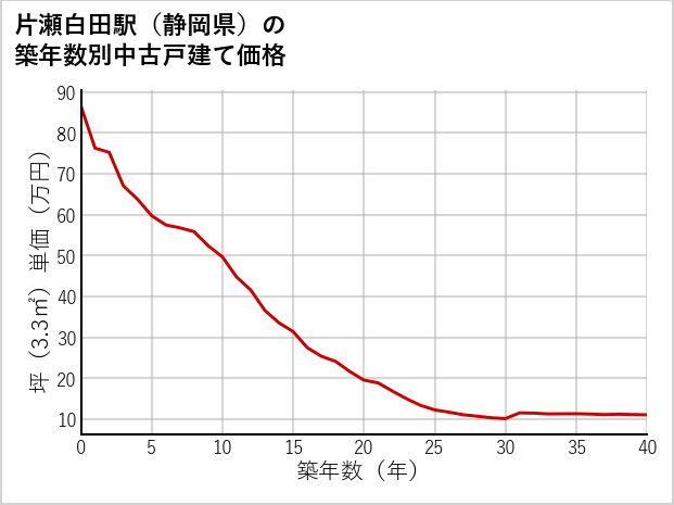 片瀬白田駅（静岡県）の築年数別の中古戸建て坪単価