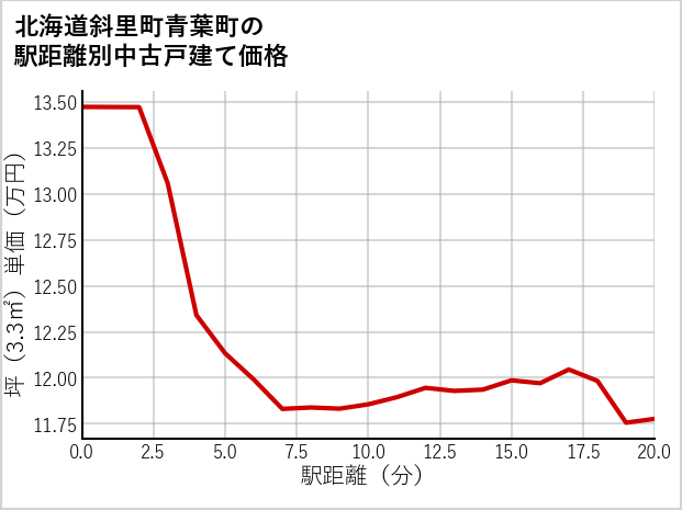 北海道斜里町青葉町の徒歩距離別の中古戸建て坪単価
