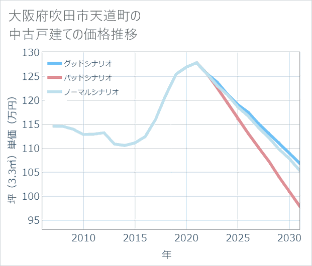 大阪府吹田市天道町の中古戸建て価格推移