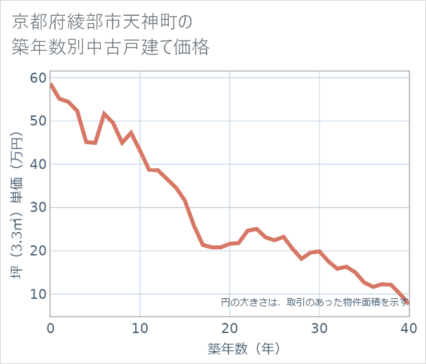 京都府綾部市天神町の築年数別の中古戸建て坪単価