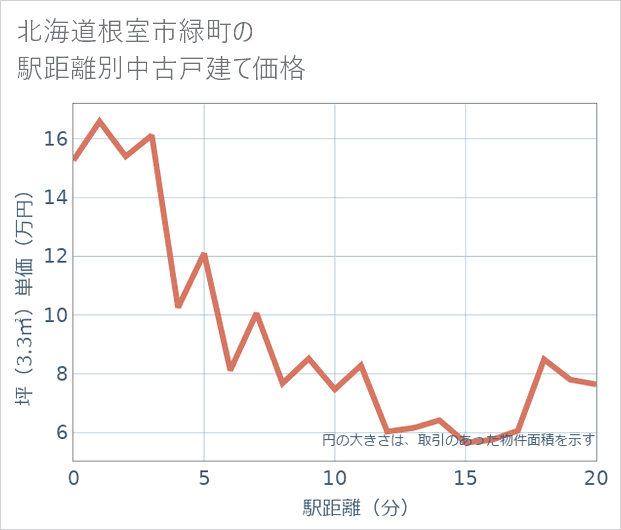 北海道根室市緑町の徒歩距離別の中古戸建て坪単価