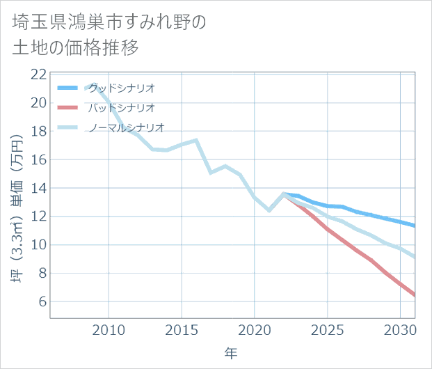 埼玉県鴻巣市すみれ野の土地価格推移