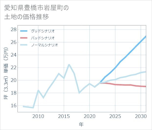 愛知県豊橋市岩屋町の土地価格推移