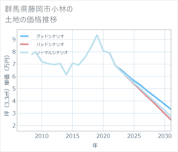 群馬県藤岡市小林の土地価格推移
