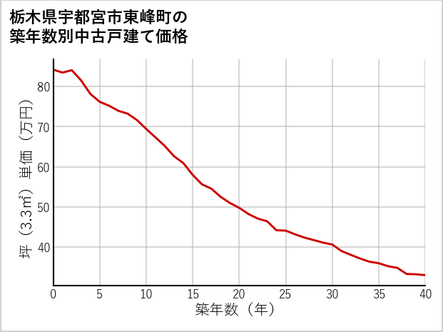 栃木県宇都宮市東峰町の築年数別の中古戸建て坪単価
