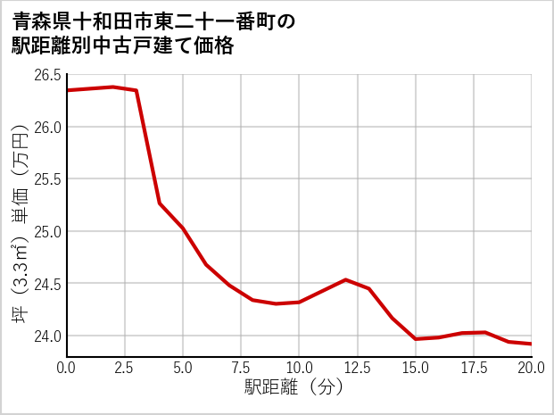 青森県十和田市東二十一番町の徒歩距離別の中古戸建て坪単価