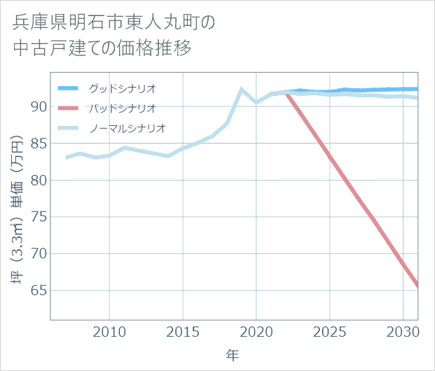 兵庫県明石市東人丸町の中古戸建て価格推移