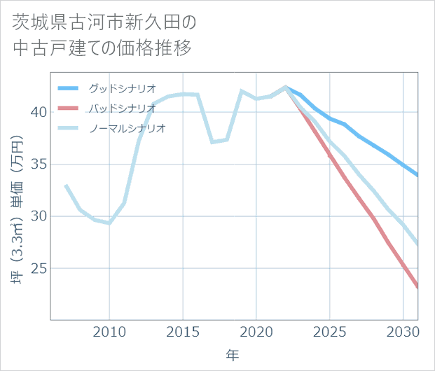 茨城県古河市新久田の中古戸建て価格推移