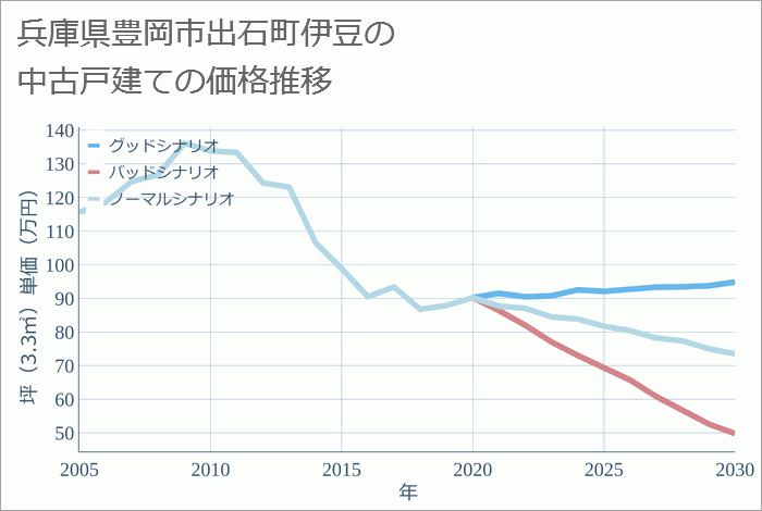 兵庫県豊岡市出石町伊豆の中古戸建て価格推移