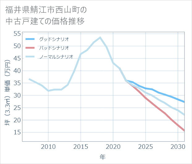福井県鯖江市西山町の中古戸建て価格推移