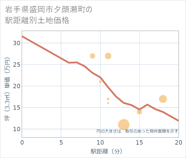 岩手県盛岡市夕顔瀬町の徒歩距離別の土地坪単価