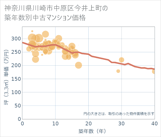 神奈川県川崎市中原区今井上町の築年数別の中古マンション坪単価