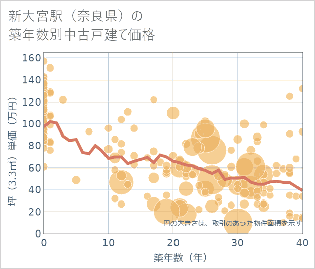 新大宮駅（奈良県）の築年数別の中古戸建て坪単価