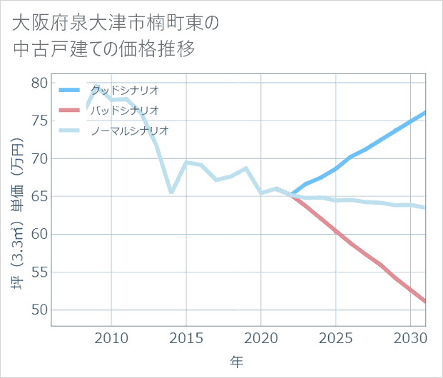 大阪府泉大津市楠町東の中古戸建て価格推移