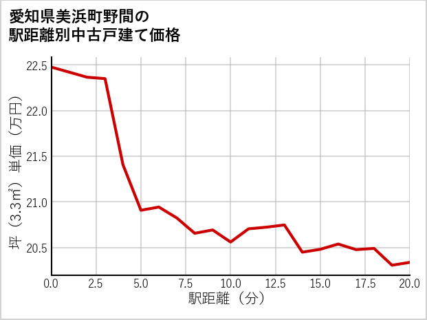 愛知県美浜町野間の徒歩距離別の中古戸建て坪単価