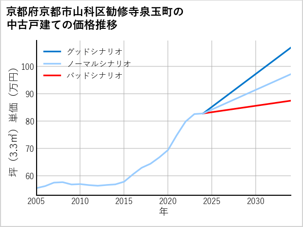 京都府京都市山科区勧修寺泉玉町の中古戸建て価格推移