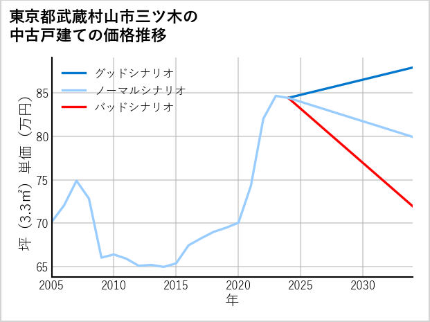 東京都武蔵村山市三ツ木の中古戸建て価格推移