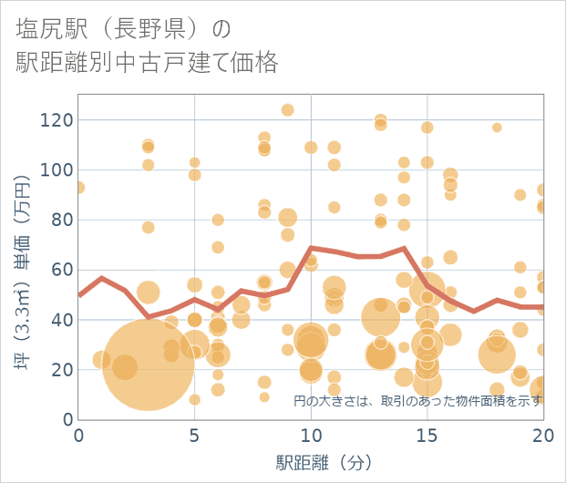 塩尻駅(長野県)の徒歩距離別の中古戸建て坪単価