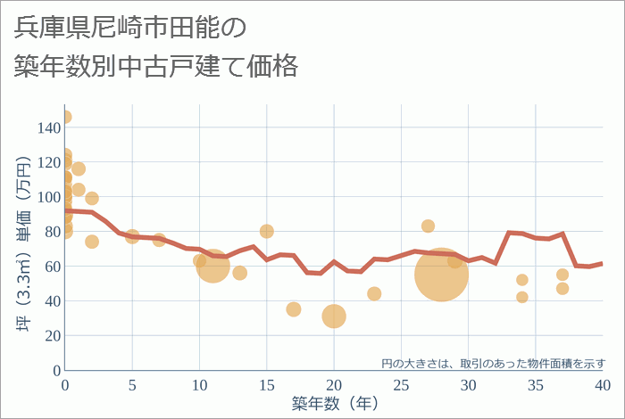 兵庫県尼崎市田能の築年数別の中古戸建て坪単価