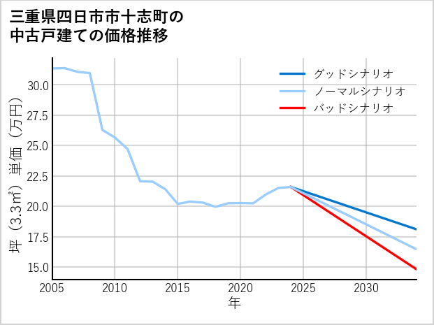 三重県四日市市十志町の中古戸建て価格推移