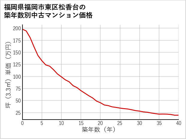 福岡県福岡市東区松香台の築年数別の中古マンション坪単価