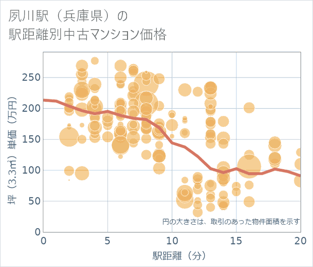 夙川駅(兵庫県)の徒歩距離別の中古マンション坪単価