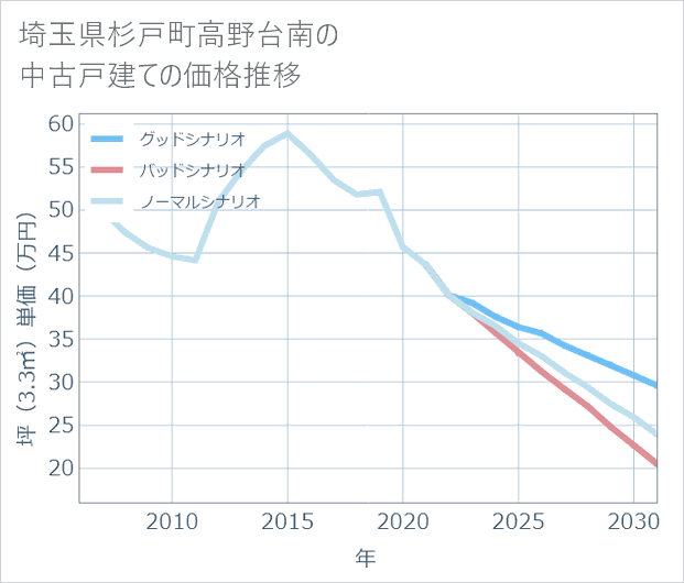 埼玉県杉戸町高野台南の中古戸建て価格推移