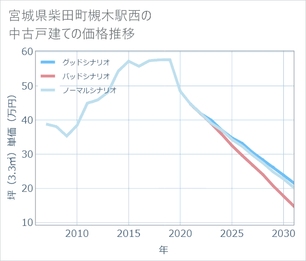 宮城県柴田町槻木駅西の中古戸建て価格推移